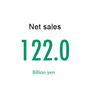 Net sales　155.1 Billion yen (155,108 Million yen)