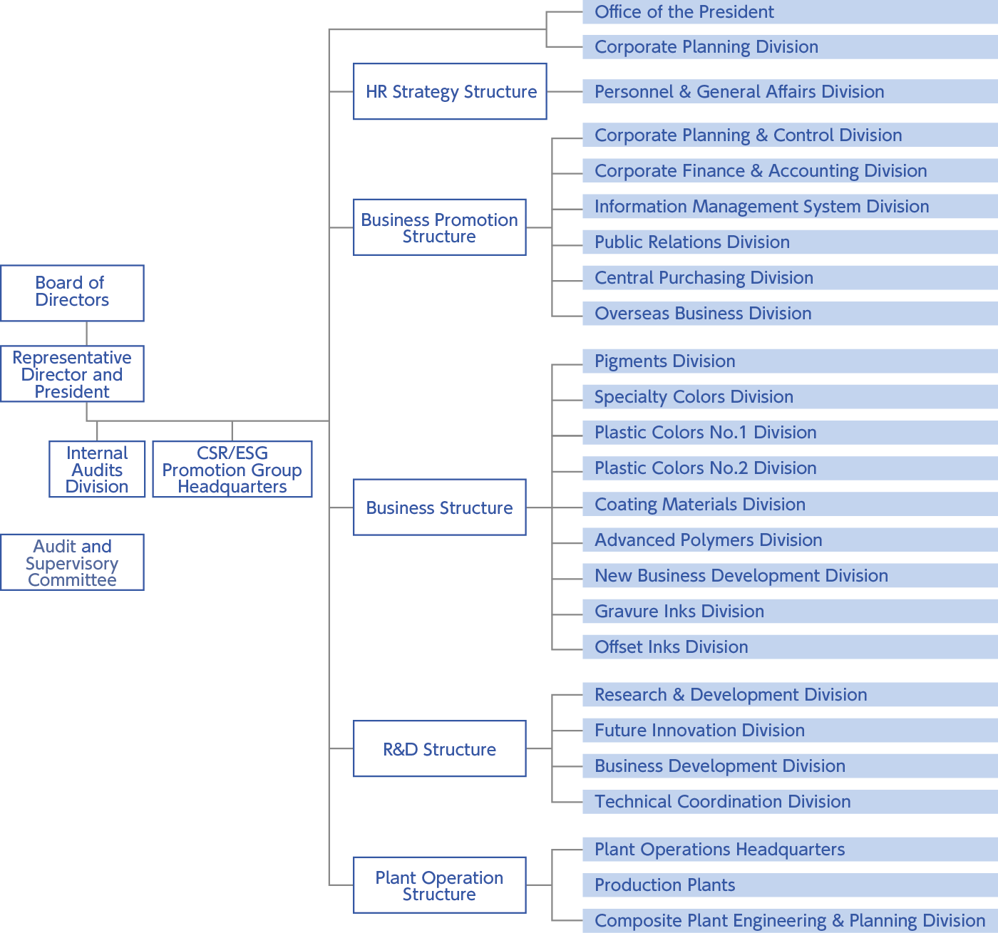 Organizational outline