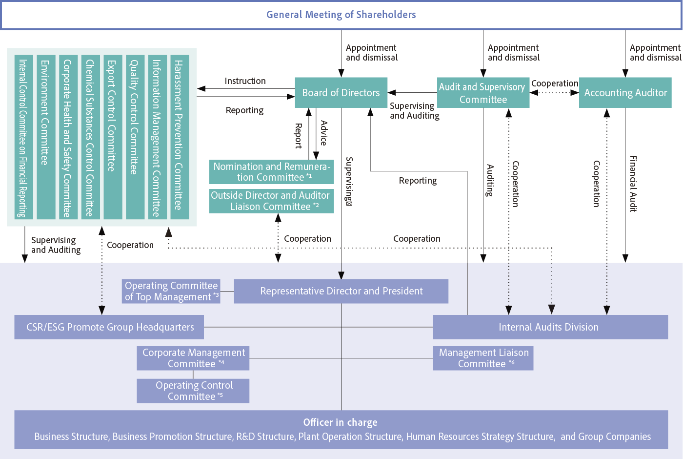 Corporate Governance Structure