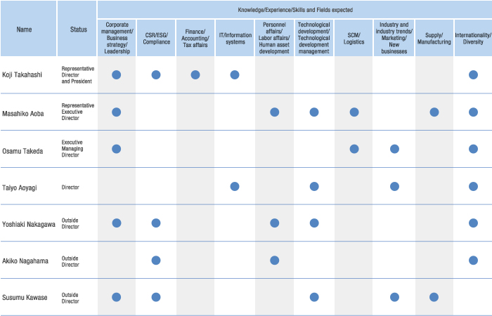 Skill matrix of directors and titled executive ofﬁcers