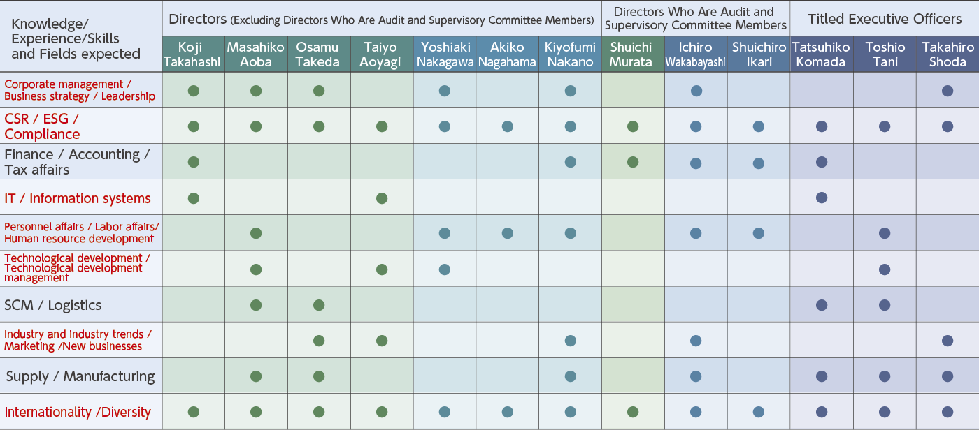 Skill matrix of directors and titled executive ofﬁcers