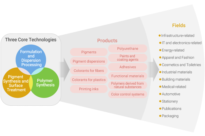 Conceptual Model of Our Technologies 