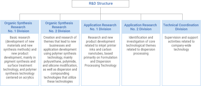 Research and Development Program