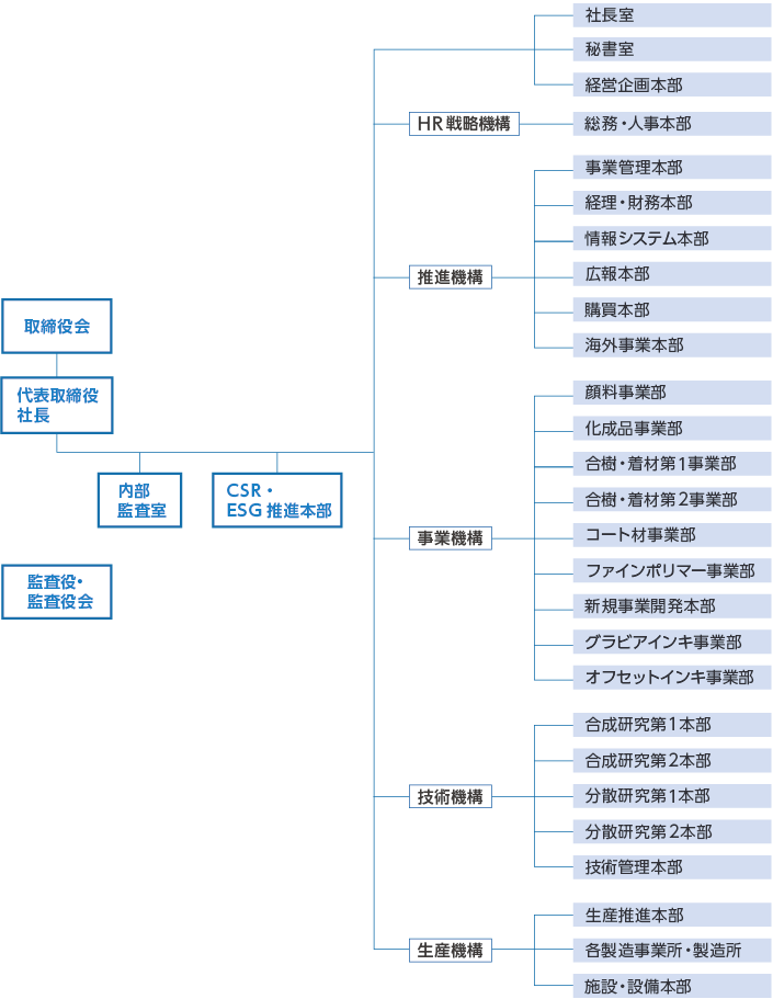 組織概略図