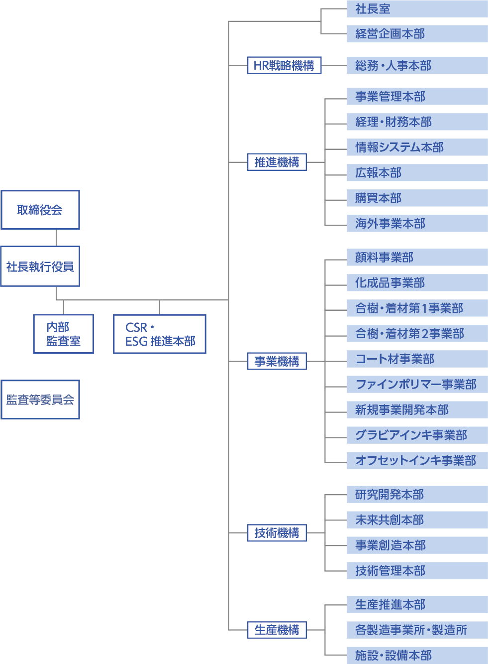 組織概略図