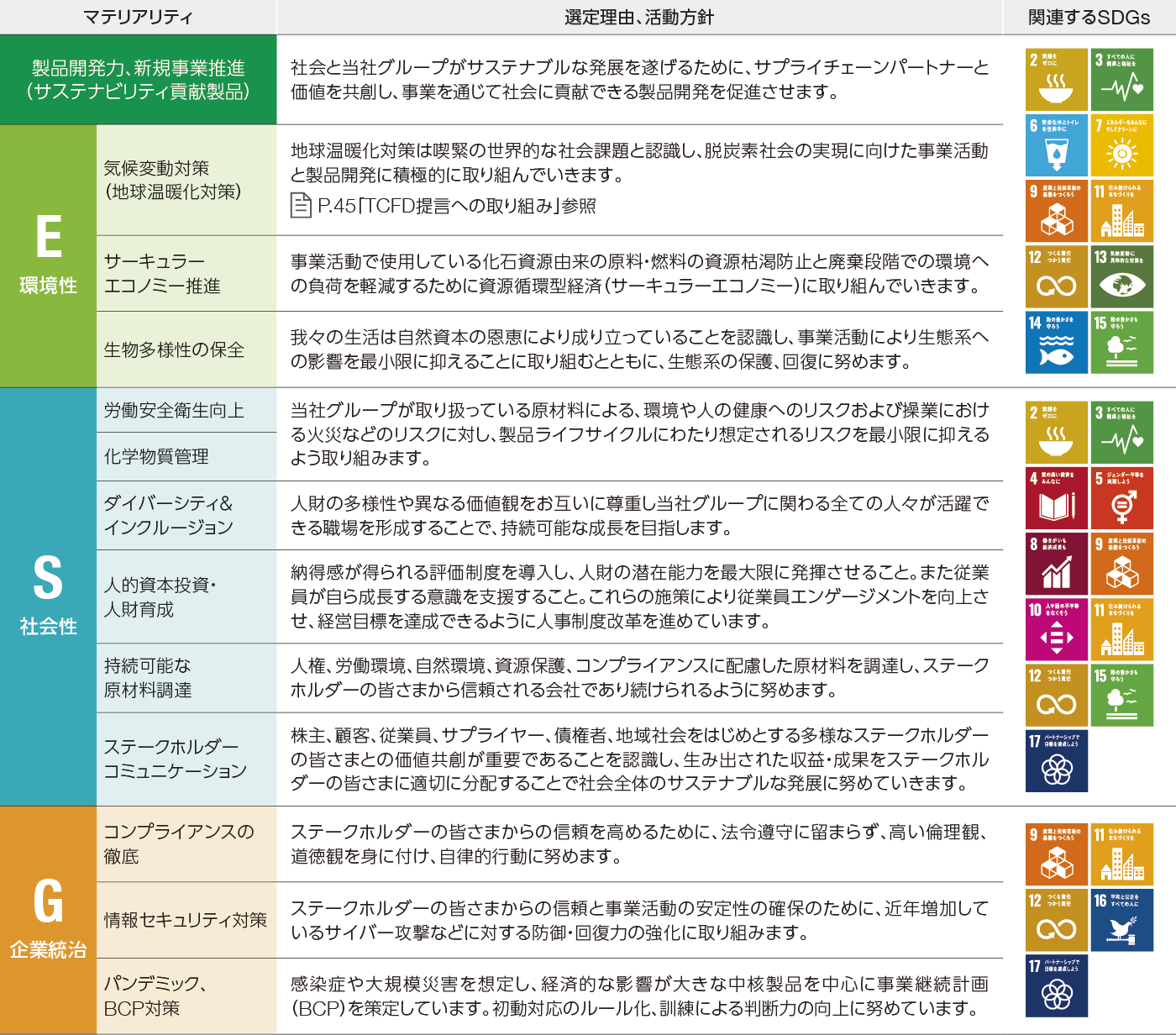 主なマテリアリティの説明と関連するSDGs