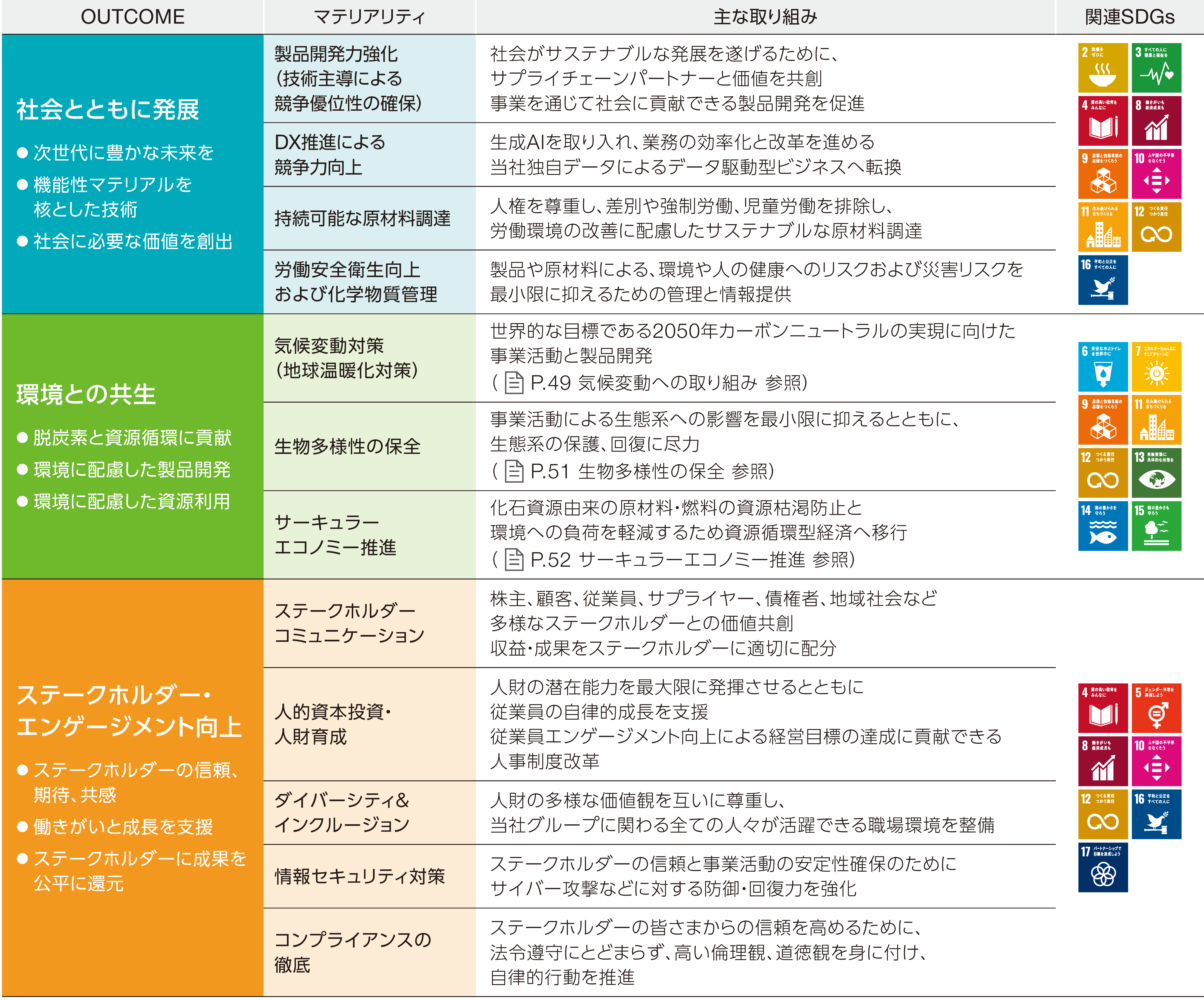 主なマテリアリティの説明と関連するSDGｓ
