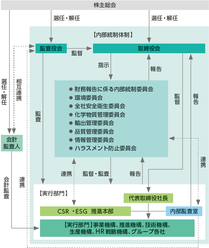 CSR・ESG推進体制図