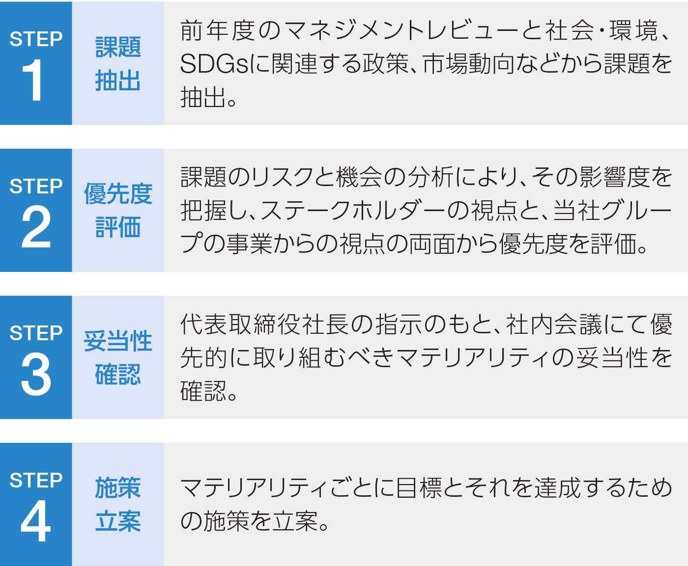 マテリアリティ特定プロセス