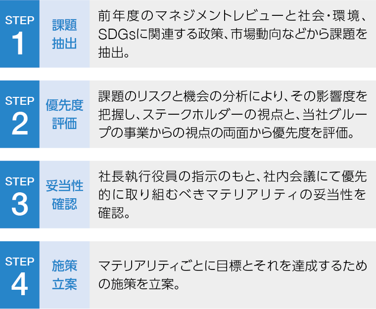 マテリアリティ特定プロセス
