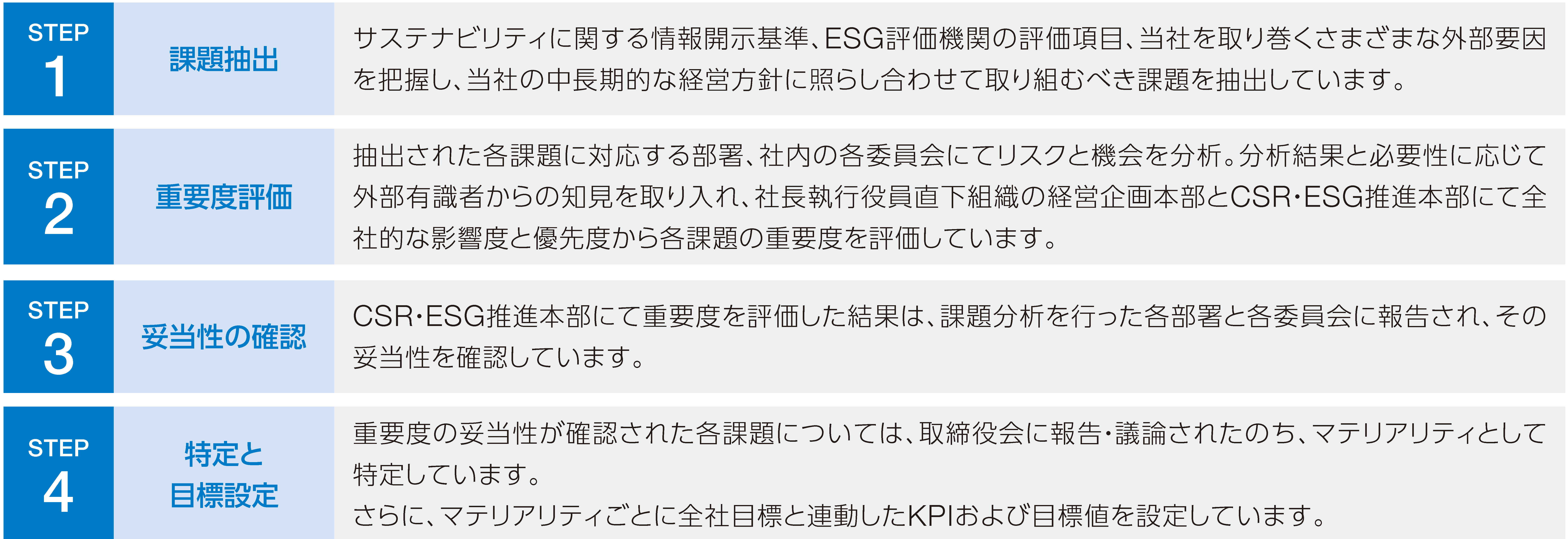 マテリアリティ特定プロセス