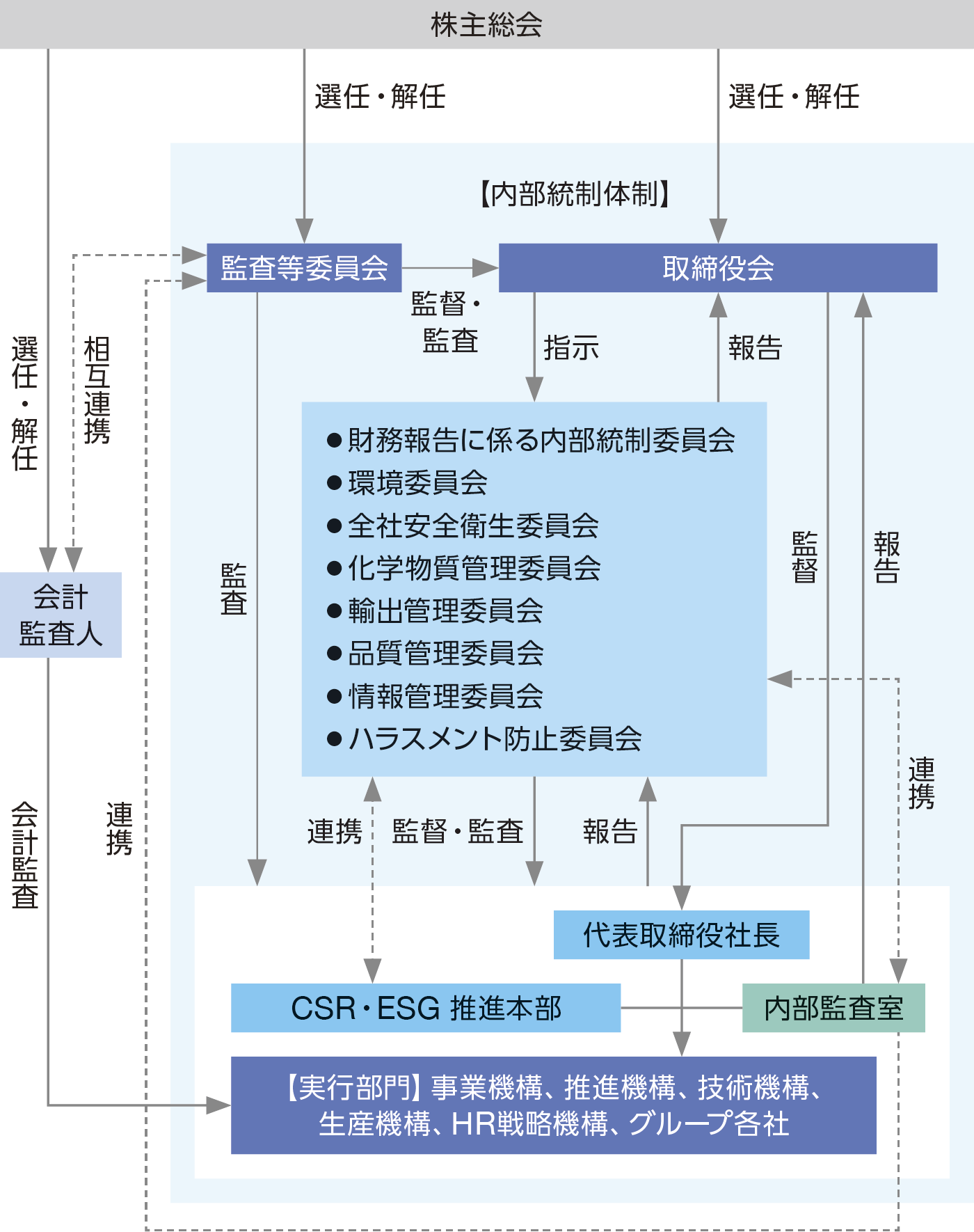 CSR・ESG推進体制図