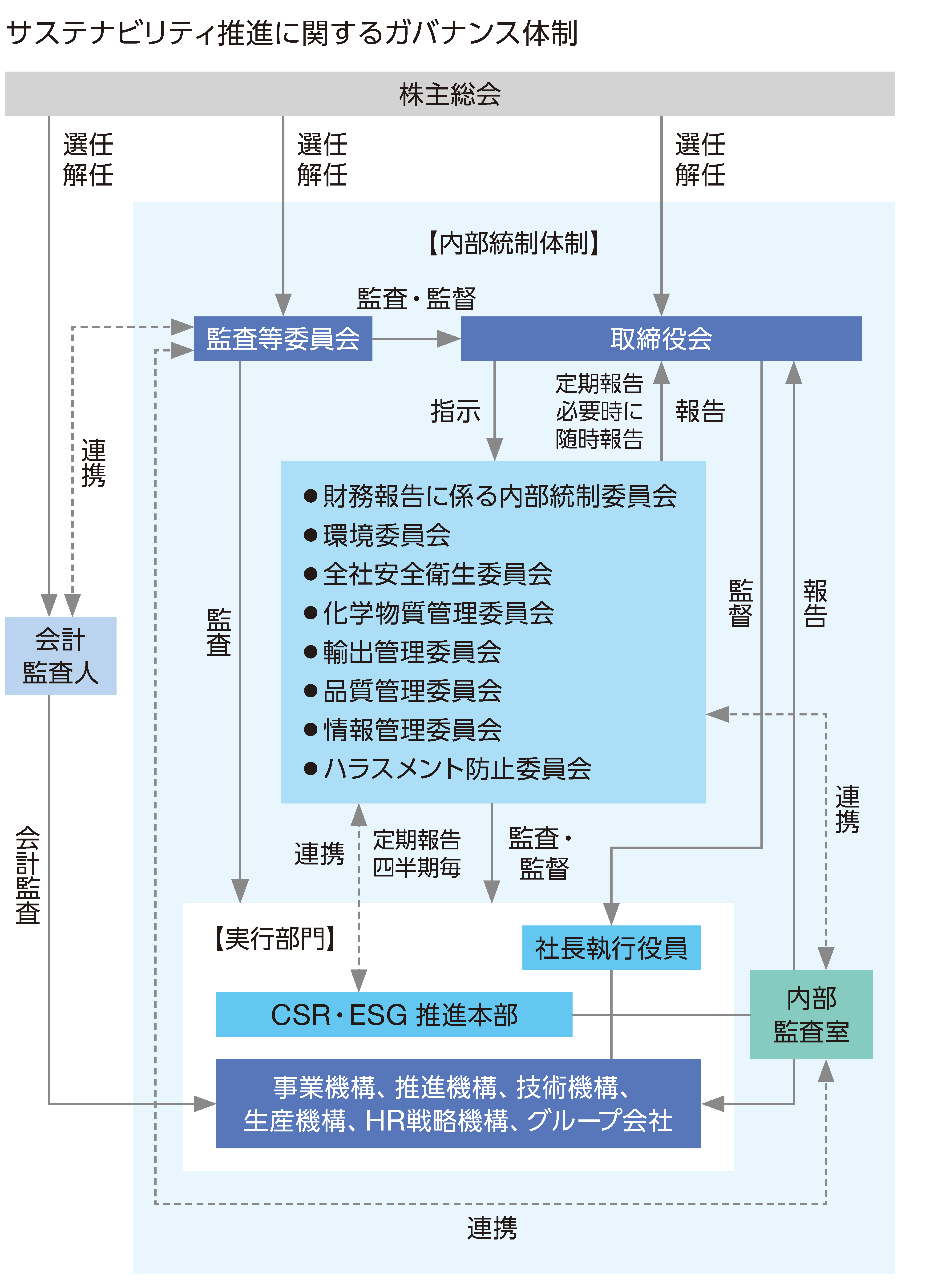 CSR・ESG推進体制図