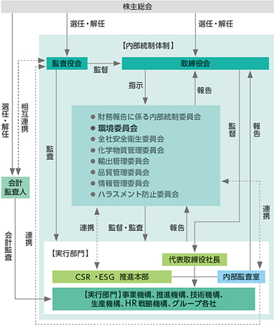 ガバナンス体制図