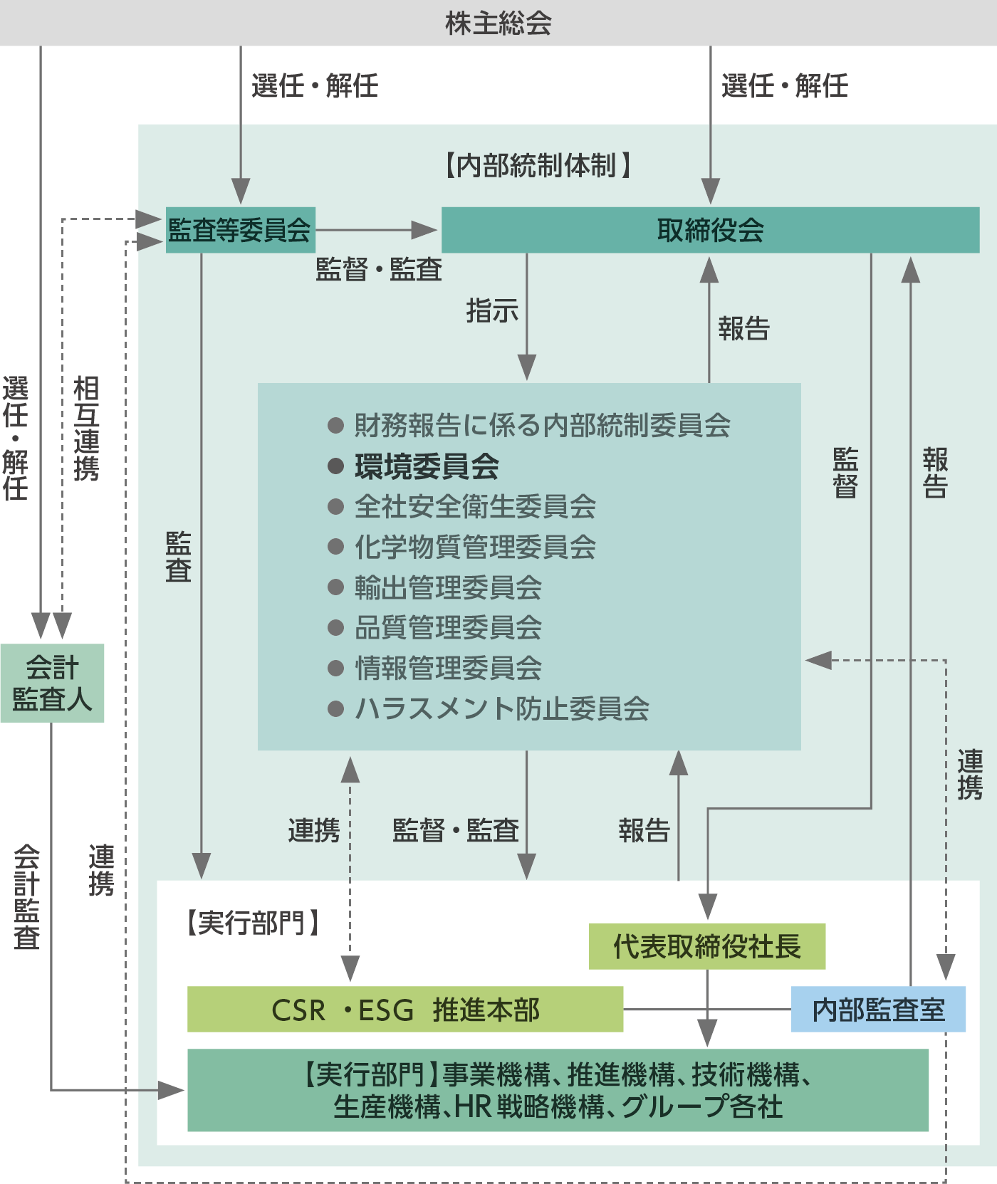 ガバナンス体制図