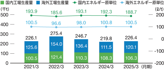 エネルギー原単位(ℓ/t)と生産数量(千t)の推移