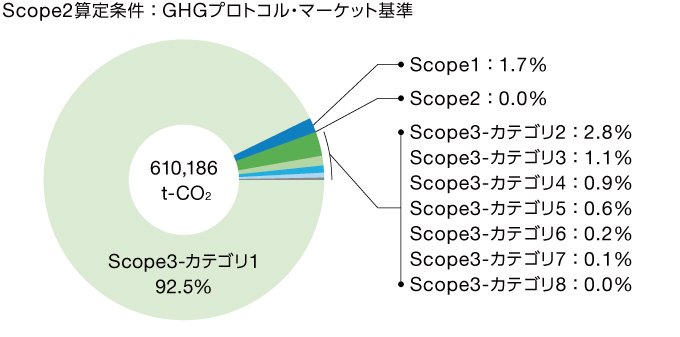 サプライチェーン排出量 内訳 Scope2算定条件:GHGプロトコル・マーケット基準