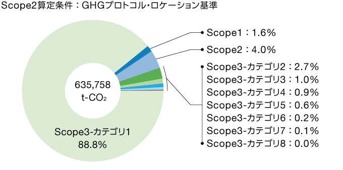 Scope2算定条件:GHGプロトコル・ロケーション基準