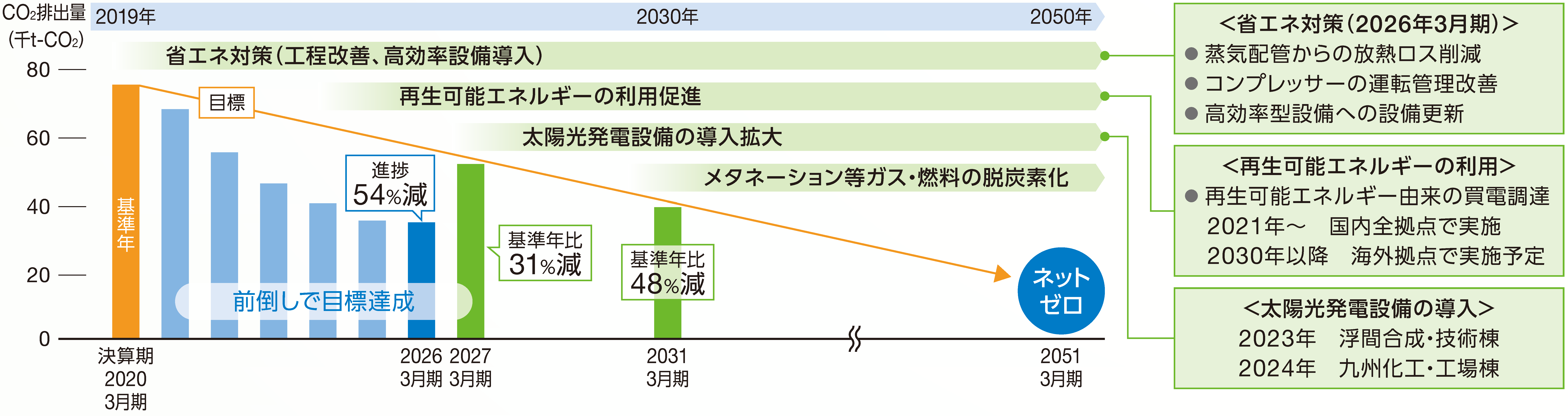 CO2排出量削減の移行計画
