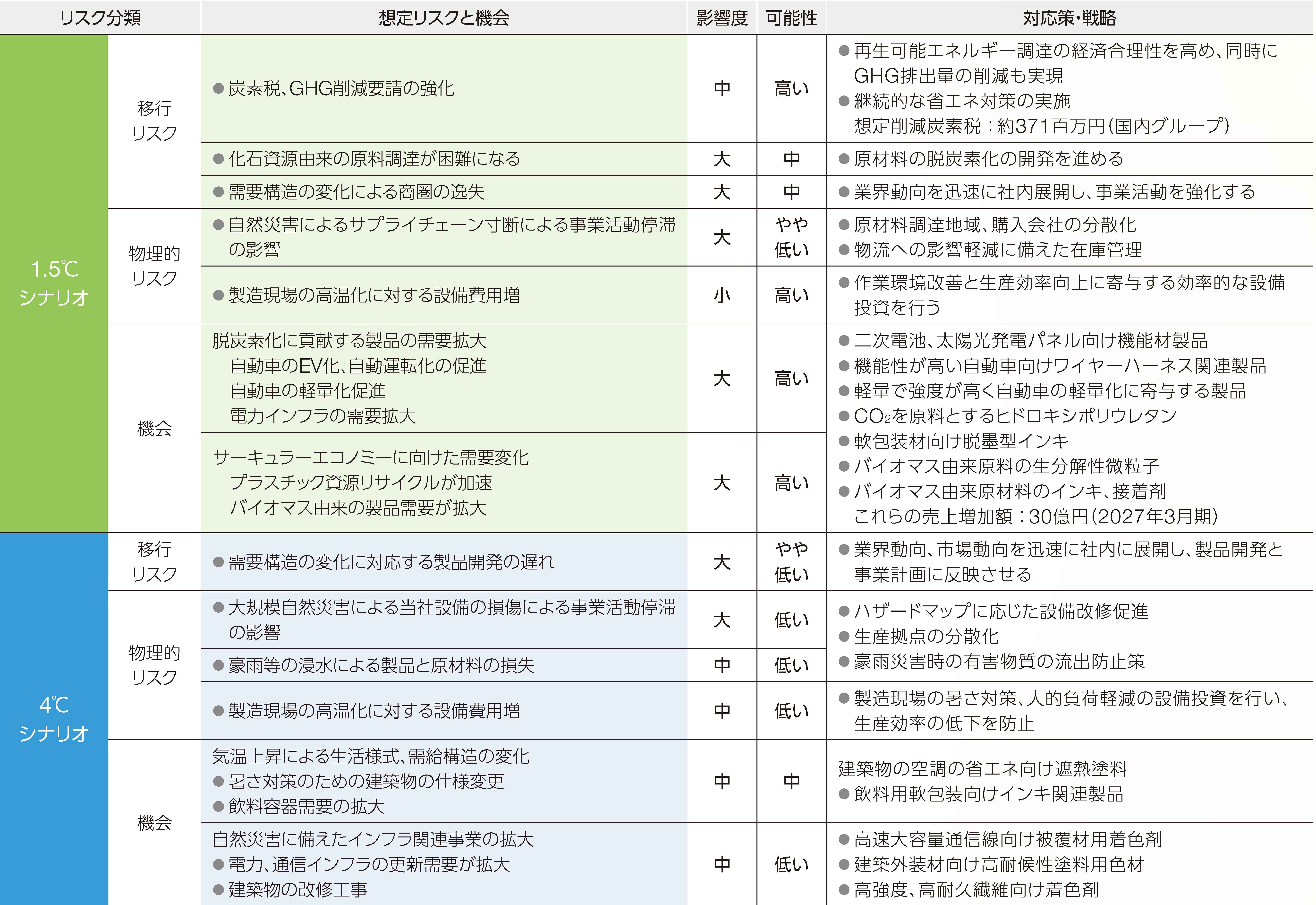 想定リスクと機会