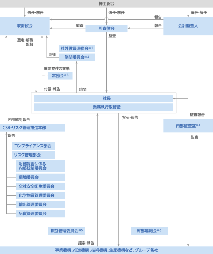 コーポレート・ガバナンス体制図