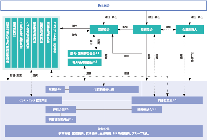 コーポレート・ガバナンス体制図