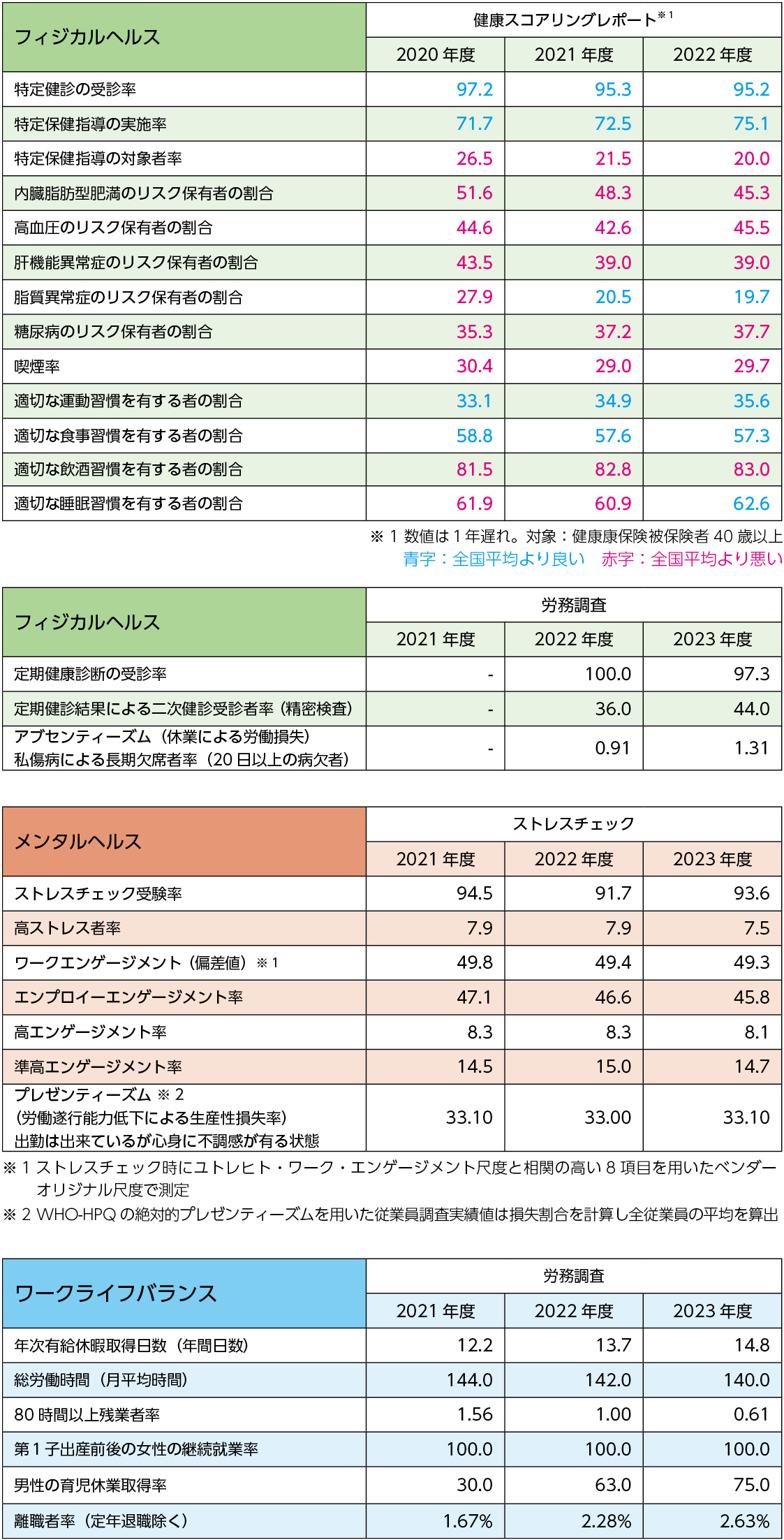 健康数値表