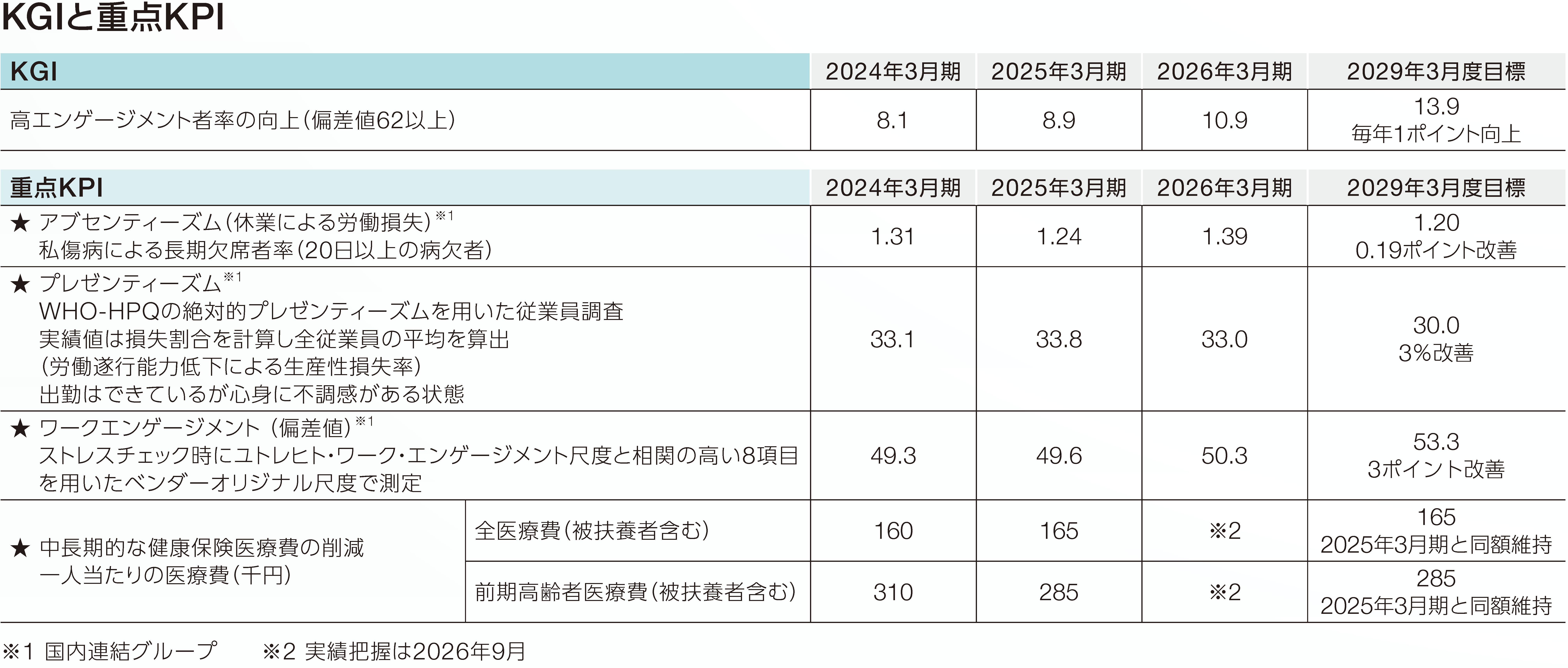 KGIと重点KPI