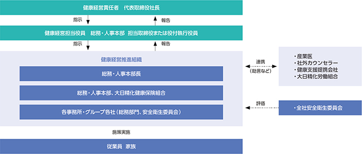 健康経営推進体制図