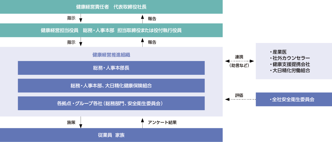 健康経営推進体制図