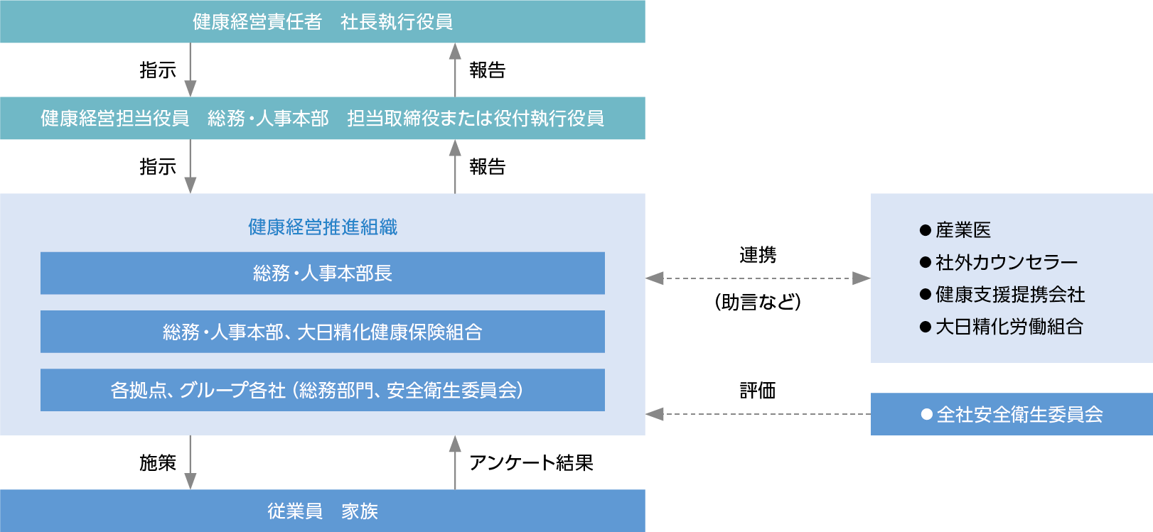 健康経営推進体制図