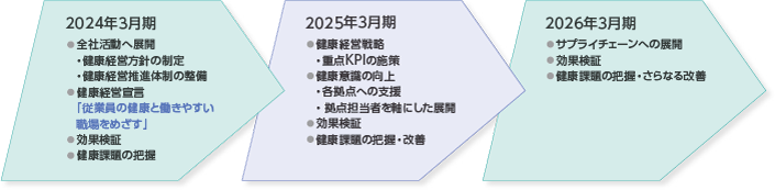 健康経営への対策とロードマップ