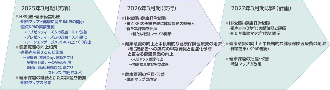 健康経営への対策とロードマップ