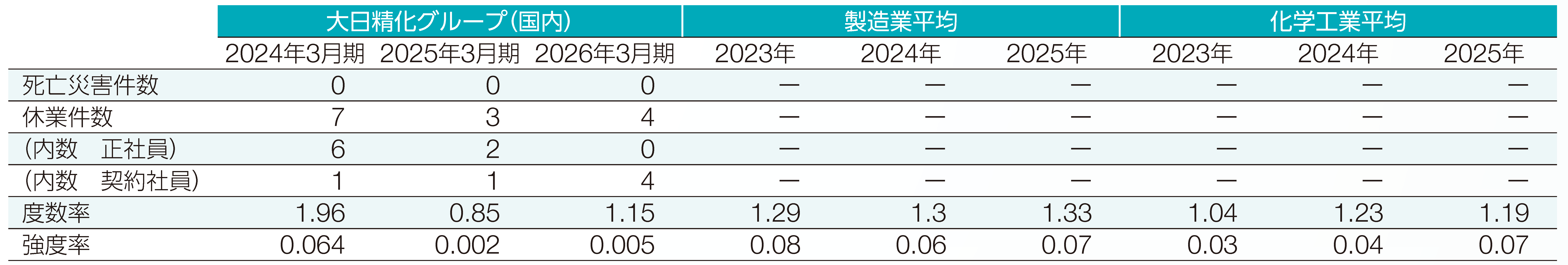 労働災害発生状況