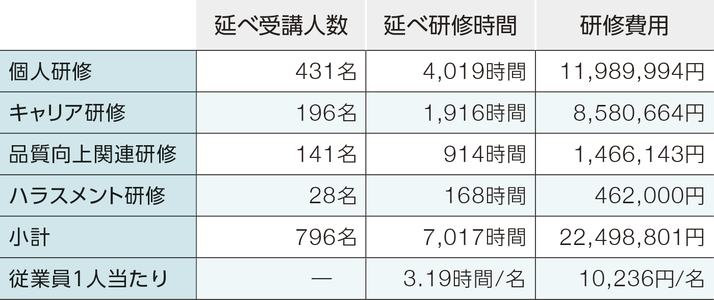 2025年3月期の主な研修実績（国内グループ）