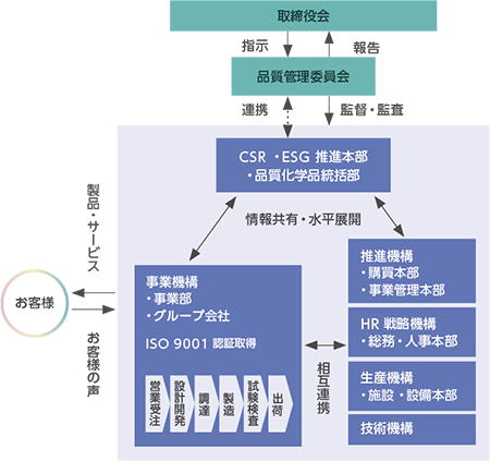 品質保証体制図