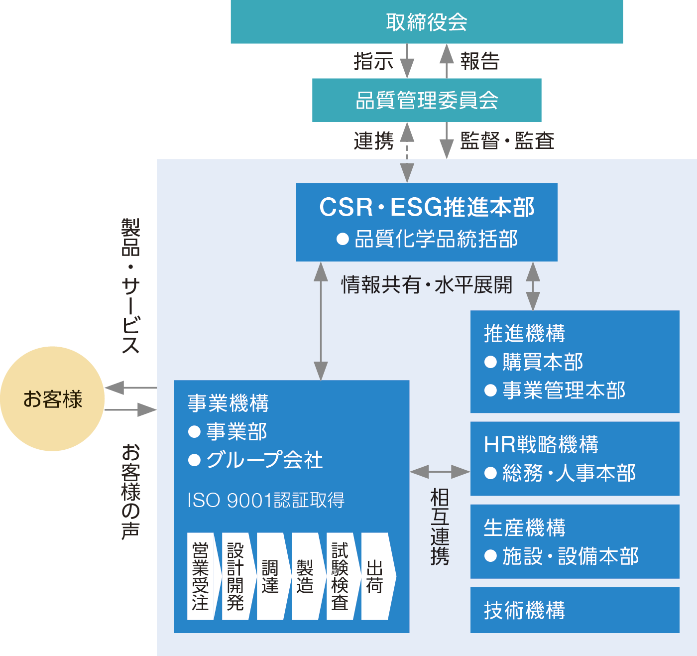 品質保証体制図