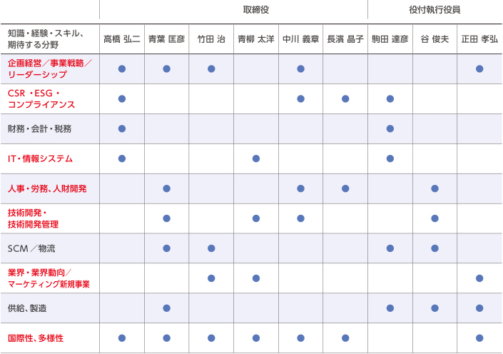 取締役・役付執行役員のスキルマトリックス図