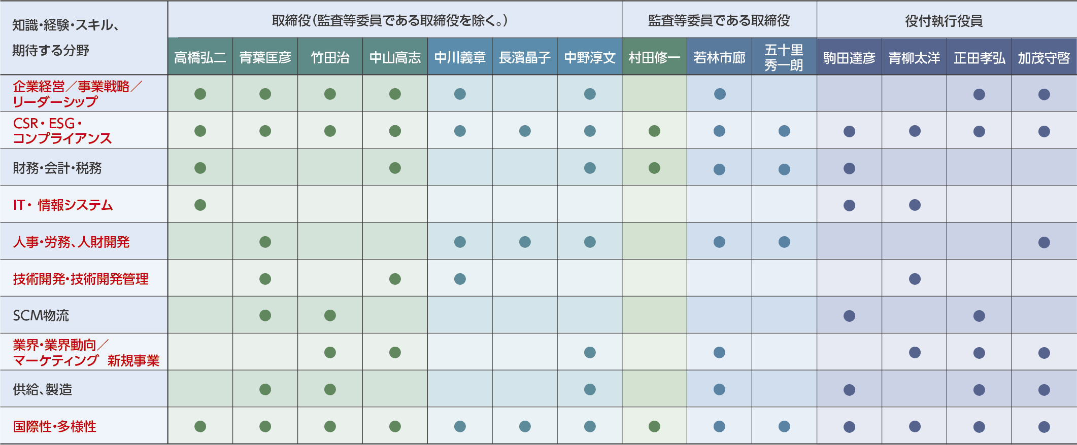 取締役・役付執行役員のスキル・マトリックス図