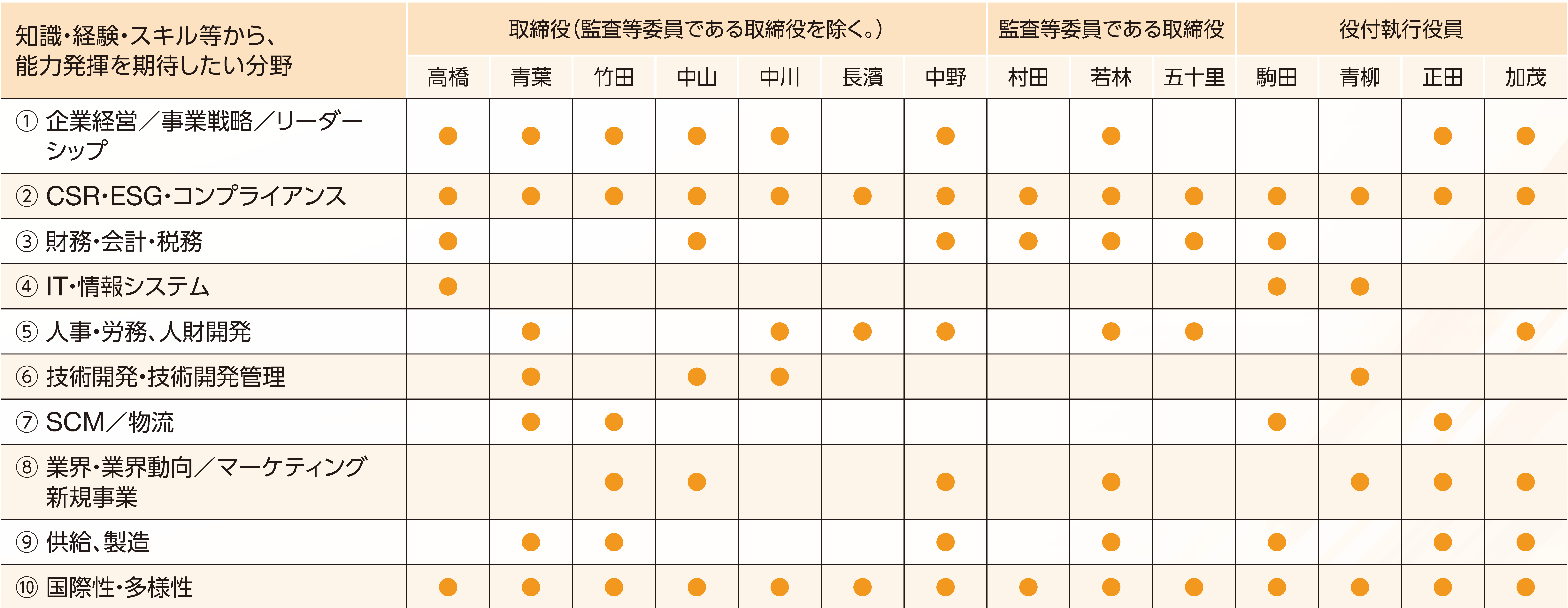 取締役・役付執行役員のスキル・マトリックス図