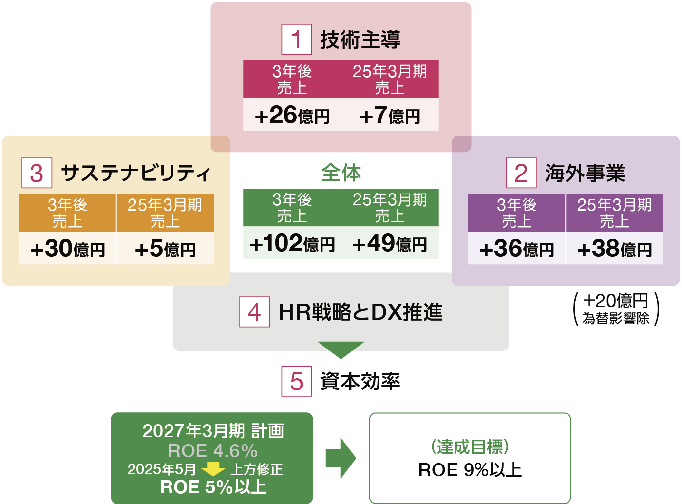 基本戦略（2025年3月期～2027年3月期）